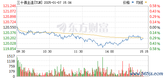 衡阳股票配资 国债期货短线拉升 30年期主力合约由跌转涨